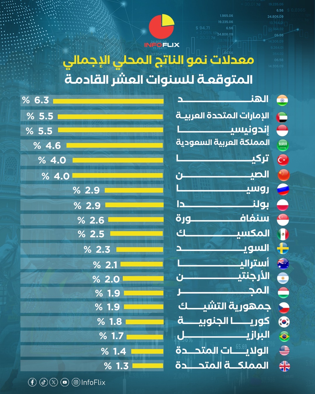 معدلات نمو الناتج المحلي الإجمالي المتوقعة للعشر سنوات القادمة – إنفوليكس